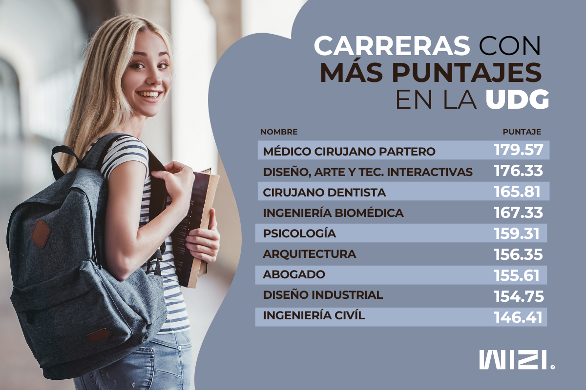 Licenciaturas de la UDG con mayores puntajes en el calendario 2025-A